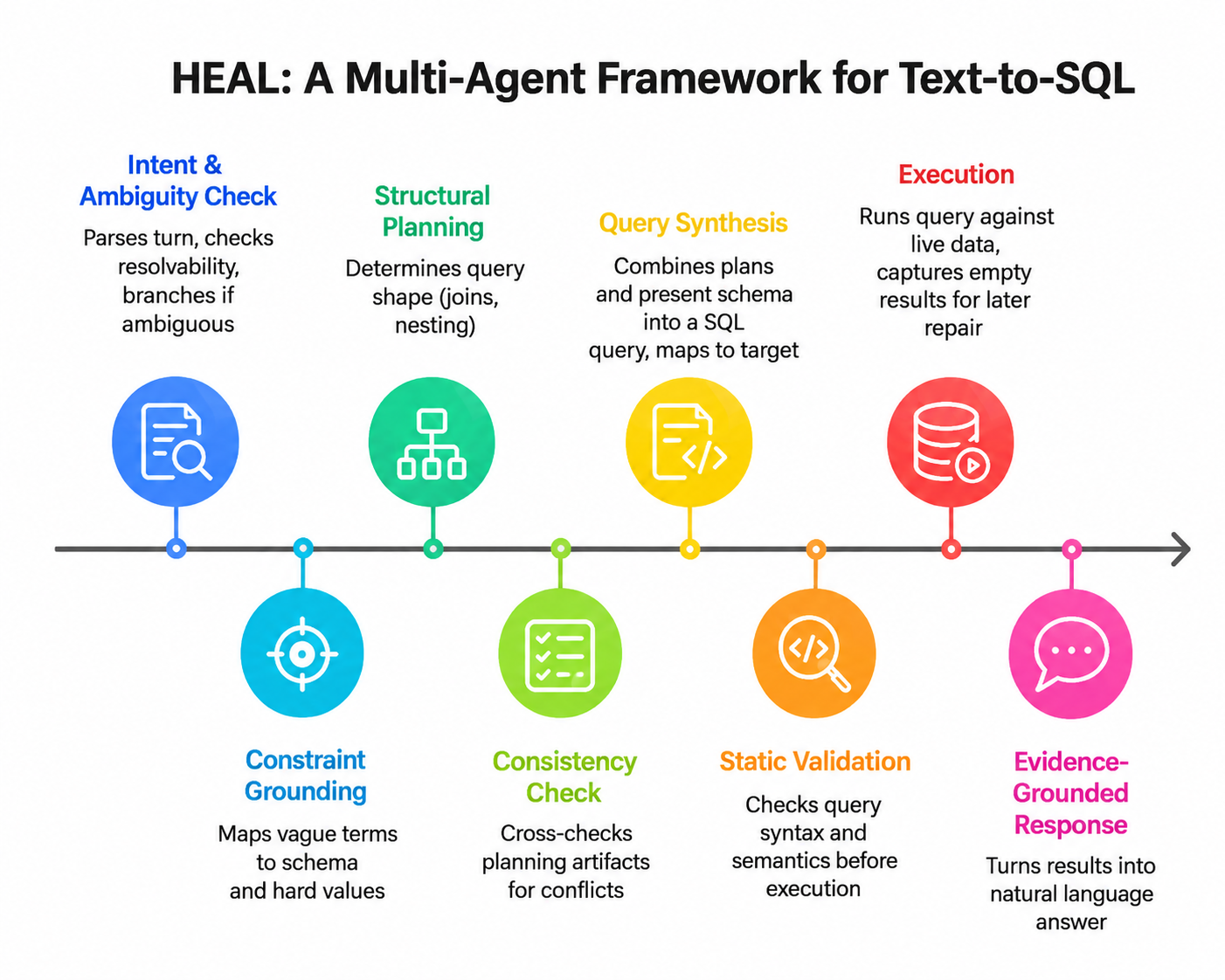 HEAL: A Self-Correcting Multi-Agent Framework with Mutual Consistency Validation for Clinical Text-to-SQL