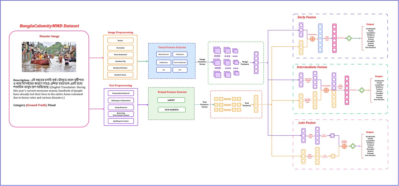 BanglaCalamityMMD: A Comprehensive Benchmark Dataset for Multimodal Disaster Identification in the Low-Resource Bangla Language