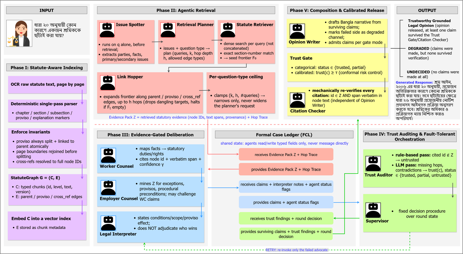 LabourCrew: A Multi-Agent RAG Framework for Trustworthy Adversarial Deliberation and Statutory Reasoning over Labour Law