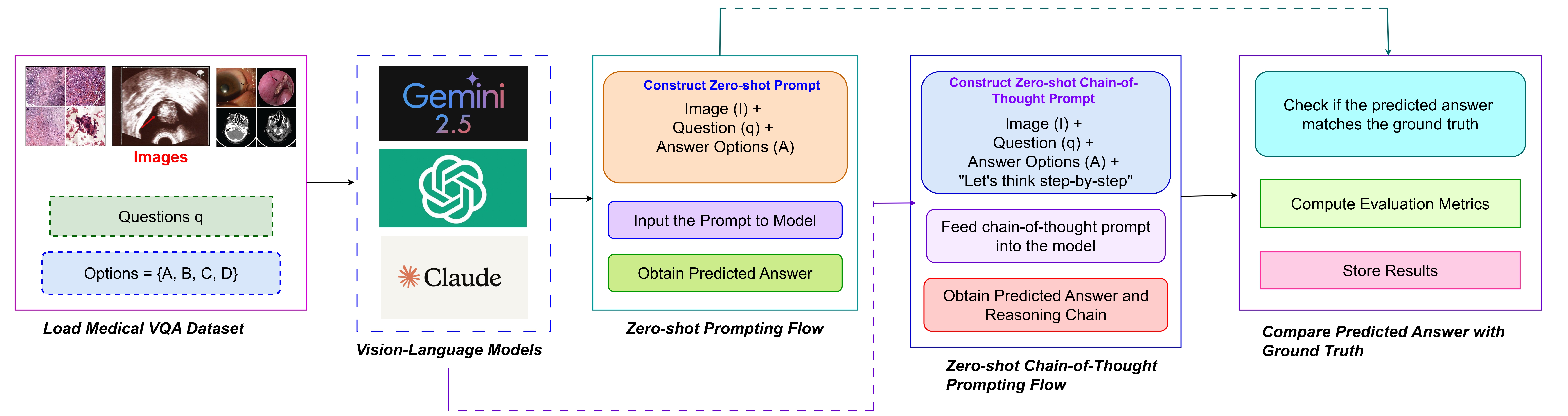 Analyzing Diagnostic Reasoning of Vision–Language Models via Zero-Shot Chain-of-Thought Prompting in Medical Visual Question Answering