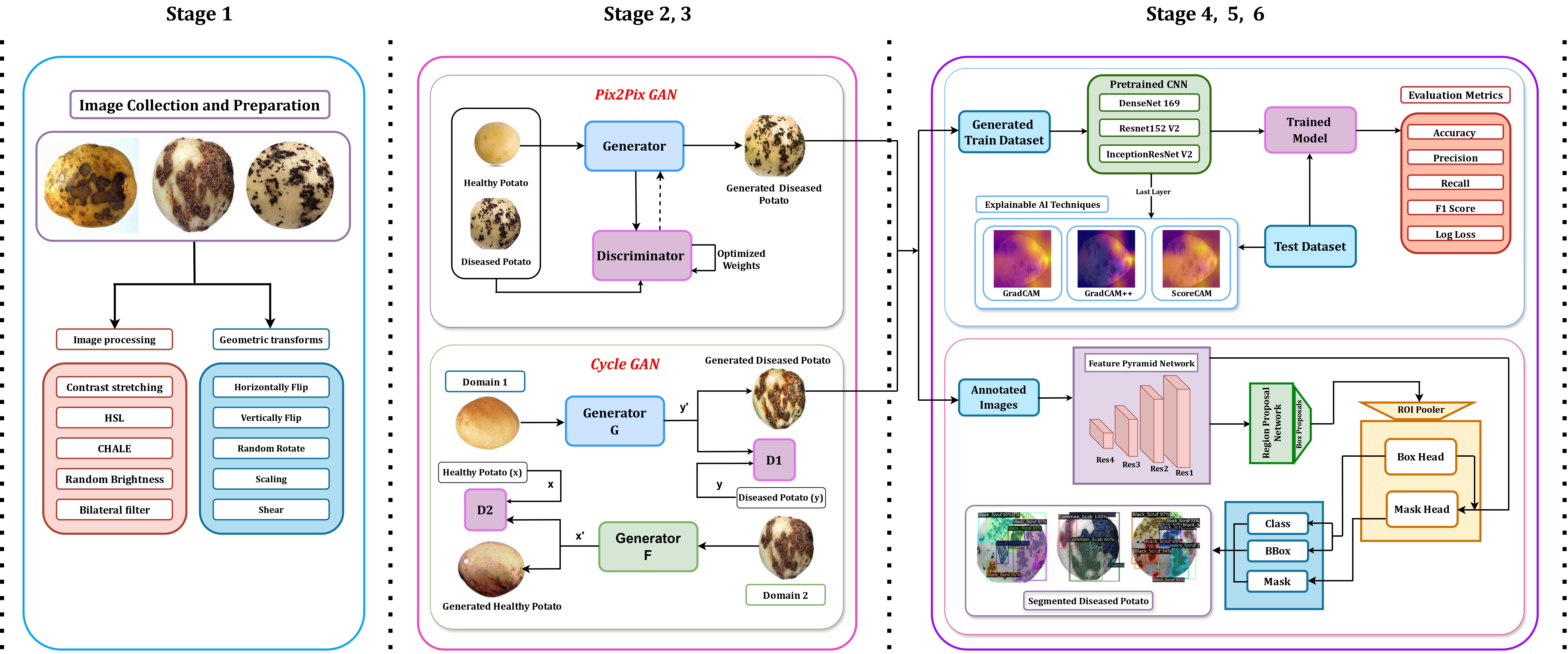 PotatoGANs: Utilizing Generative Adversarial Networks, Instance Segmentation, and Explainable AI for Enhanced Potato Disease Identification and Classification