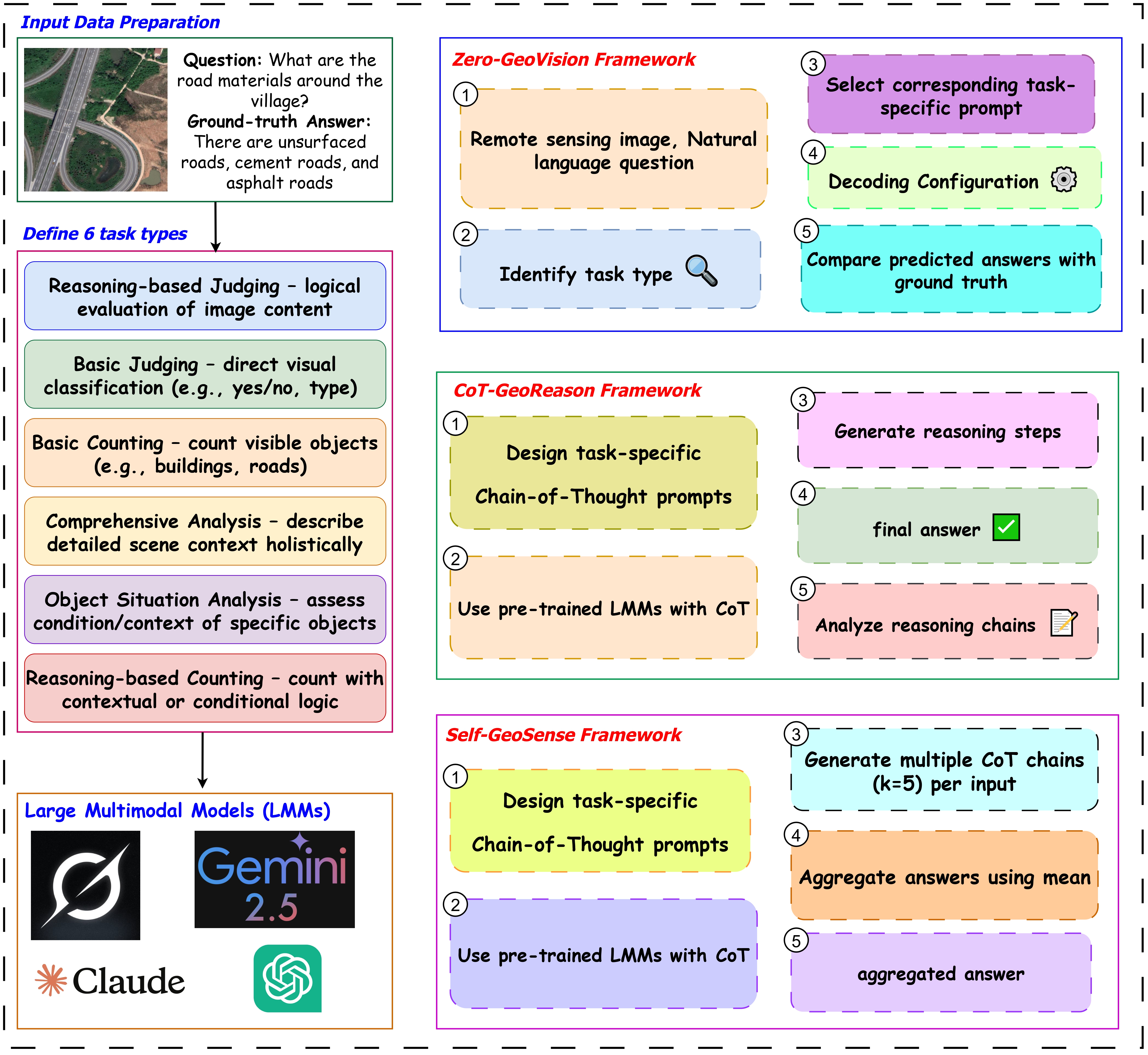 Towards Robust Chain-of-Thought Prompting with Self-Consistency for Remote Sensing VQA: An Empirical Study Across Large Multimodal Models